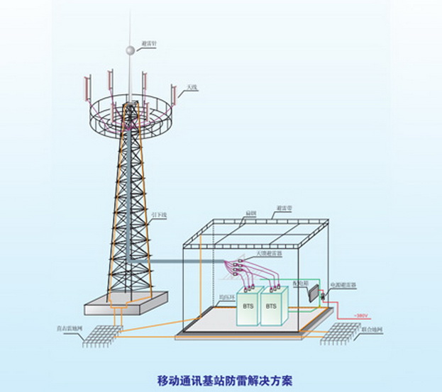 移动通讯基站防雷解决方案